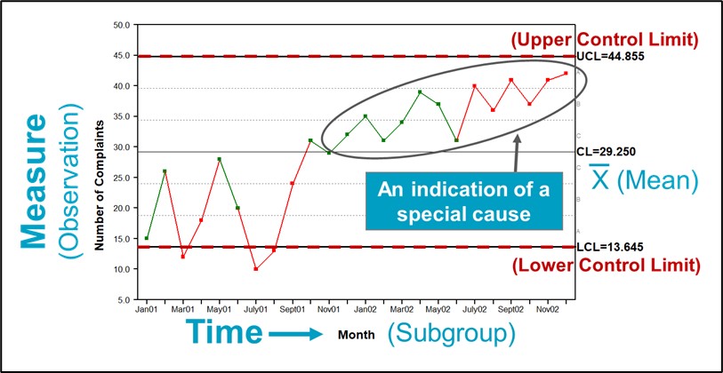 Elements of a Shewhart Chart