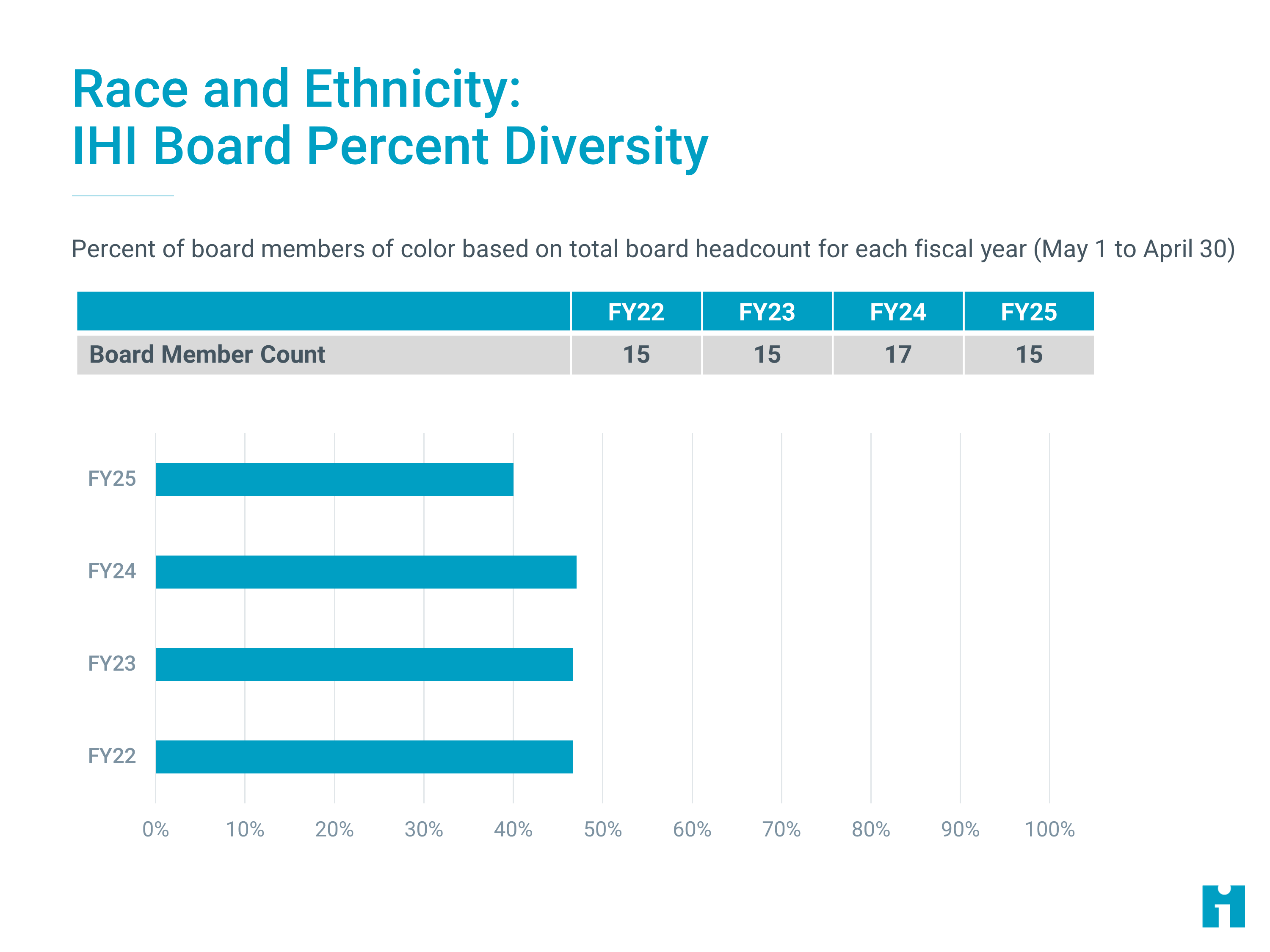 Race and Ethnicity: IHI Board Percent Diversity