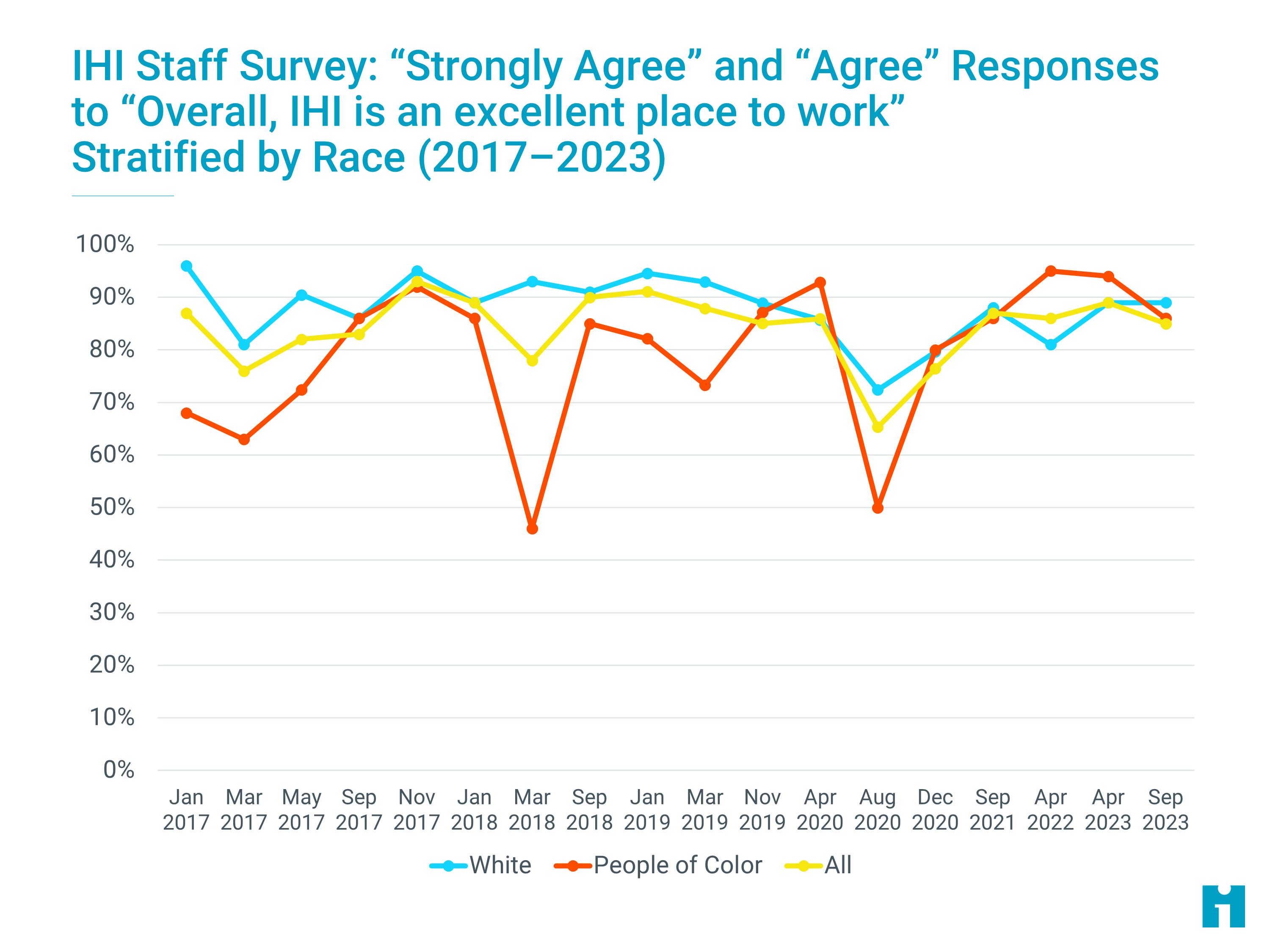 IHI Staff Survey: IHI Excellent Place to Work