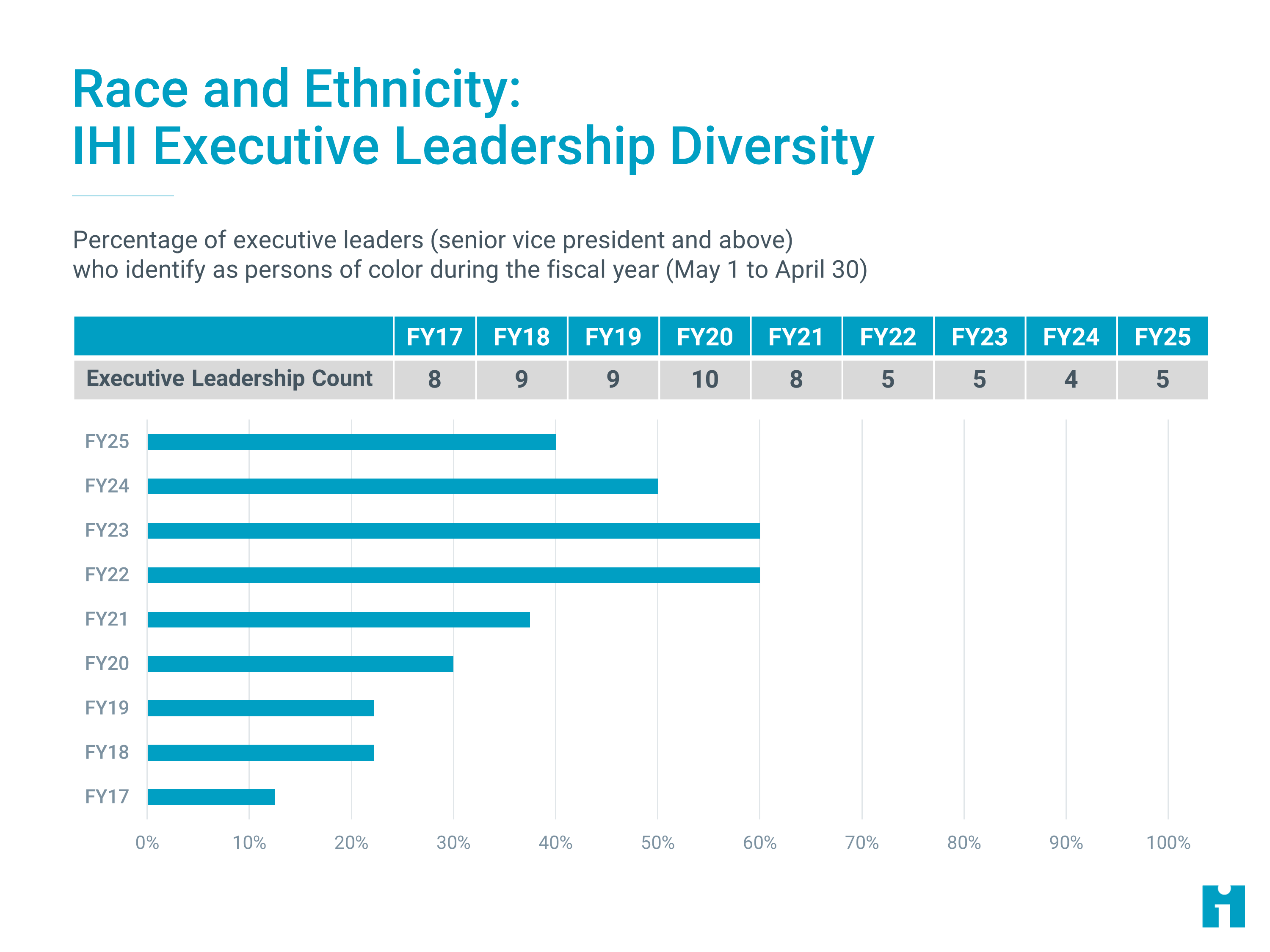 Race and Ethnicity: IHI Executive Leadership Percent Diversity