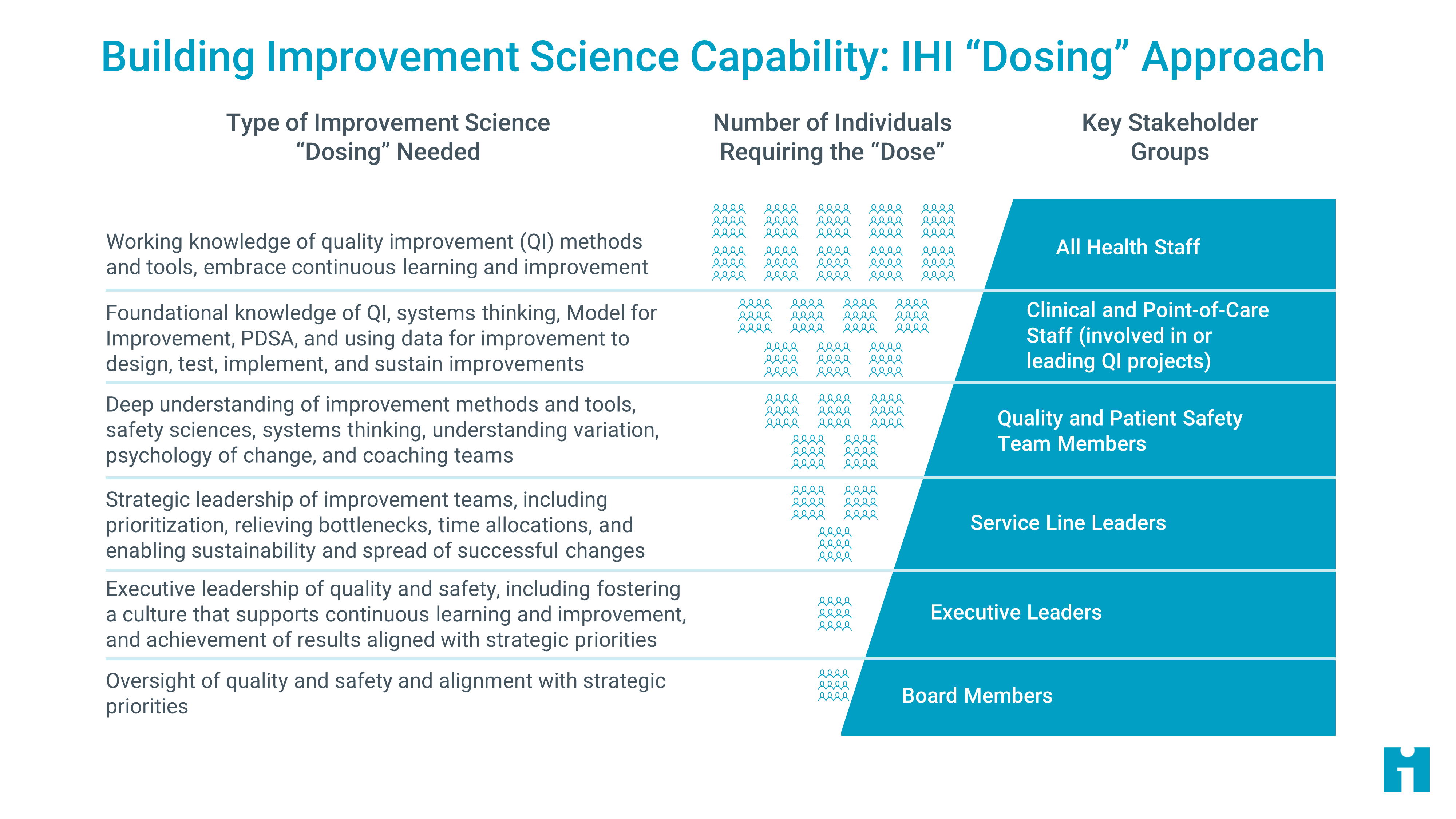 Building Improvement Science Capability: IHI "Dosing" Approach