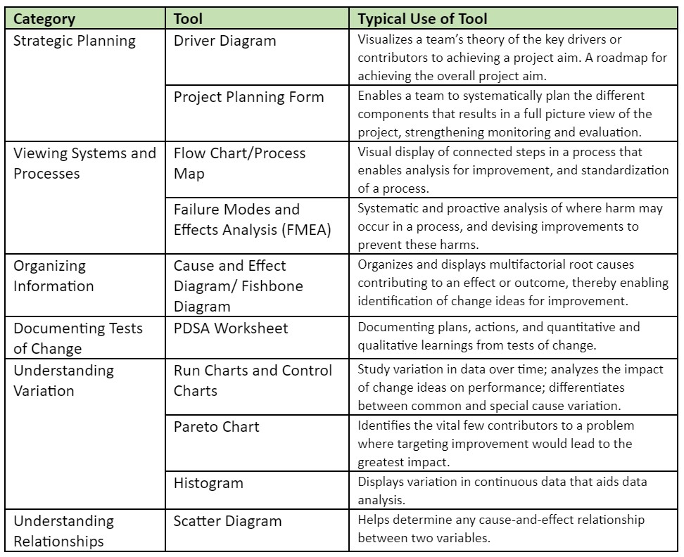 Adapted from the Improvement Handbook