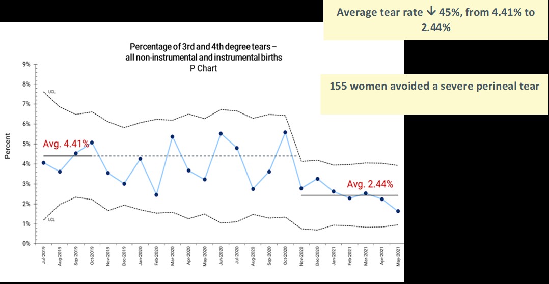 Better Births for Women Collaborative data