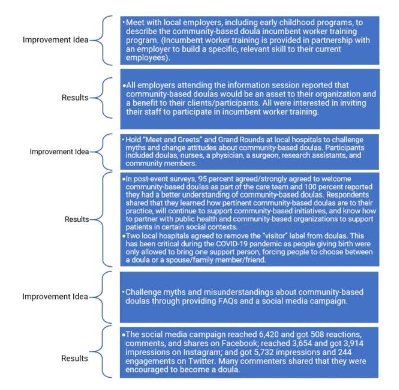 Community-Based Doulas Improvement Ideas