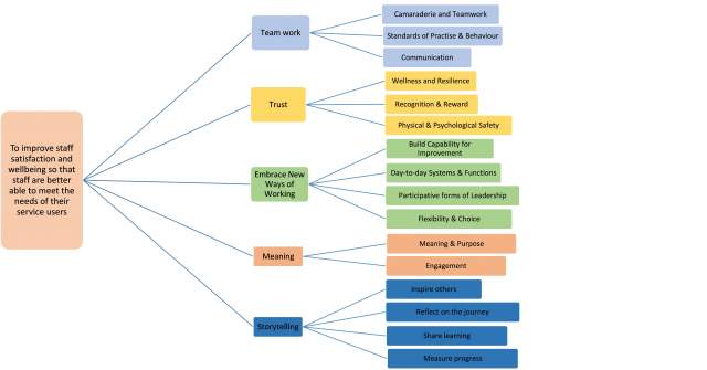 ELFT Driver Diagram for Enjoying Work