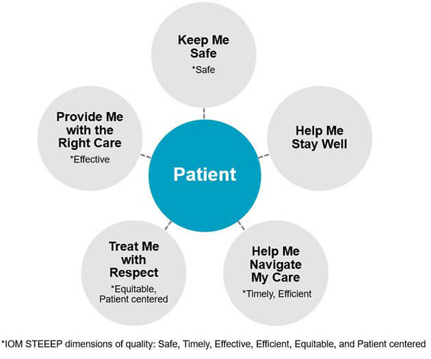 Board Governance of Health System Quality: Core Components of Quality from the Patient’s Perspective