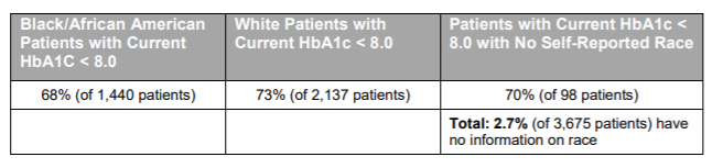 Example Data Summary Showing Percent of Diabetes Patients with Self-Reported Race