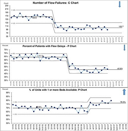 Example Hospital Flow Control Charts