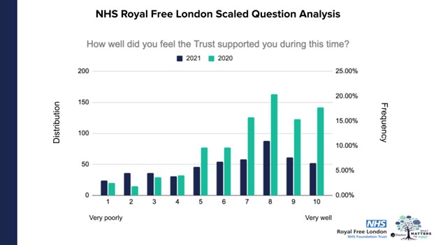 Percent distribution of scaled question analysis when employees were asked, “How well did you feel the Trust supported you during this time?”