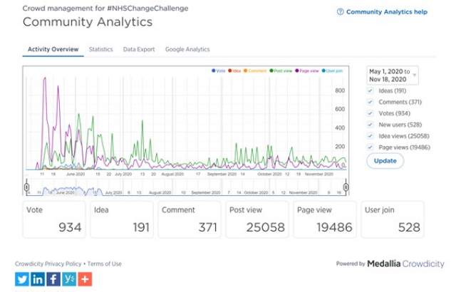 NHSChangeChallenge Community Analytics