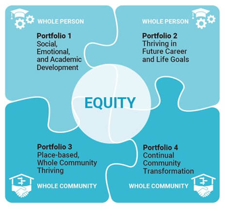 Portfolios to Equitably Improve Postsecondary Education Transition and Success