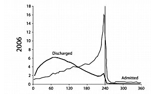 Run Chart: Percentage of Emergency Department Admitted and Discharged Patients