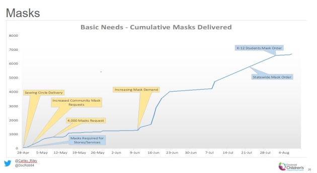 Cumulative Masks Delivered