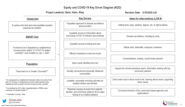 Equity and COVID-19 Key Driver Diagram