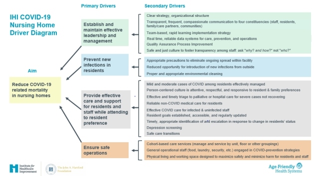 IHI COVID-19 Nursing Home Driver Diagram & Change Package