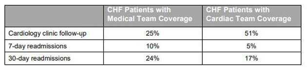 Brigham and Women's Hospital CHF Outcomes