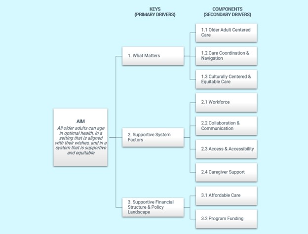 The Three Keys to Cross-Sector Age-Friendly Care Driver Diagram