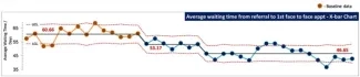 ELFT X-bar Chart: Average Waiting Time from Referral to Visit